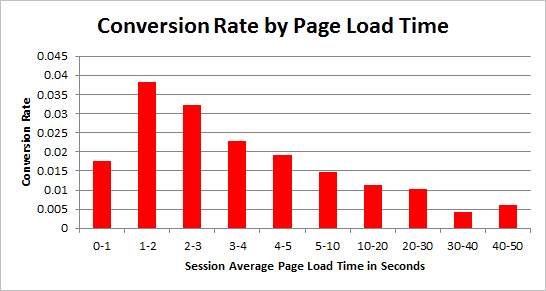 Diagram konversi -vs- lama waktu loading