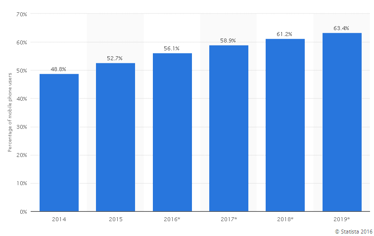 Data statistik kunjungan website menggunakan mobile devices